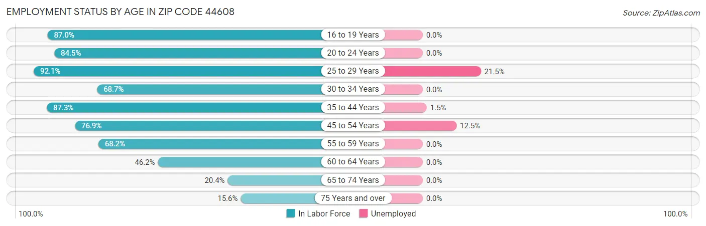 Employment Status by Age in Zip Code 44608