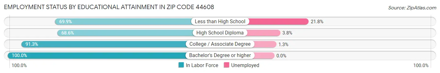 Employment Status by Educational Attainment in Zip Code 44608