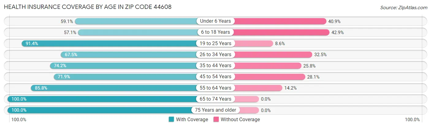 Health Insurance Coverage by Age in Zip Code 44608