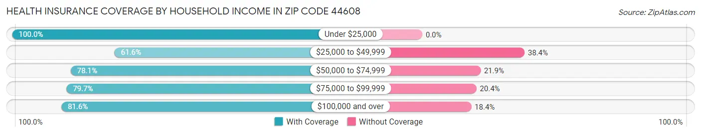 Health Insurance Coverage by Household Income in Zip Code 44608