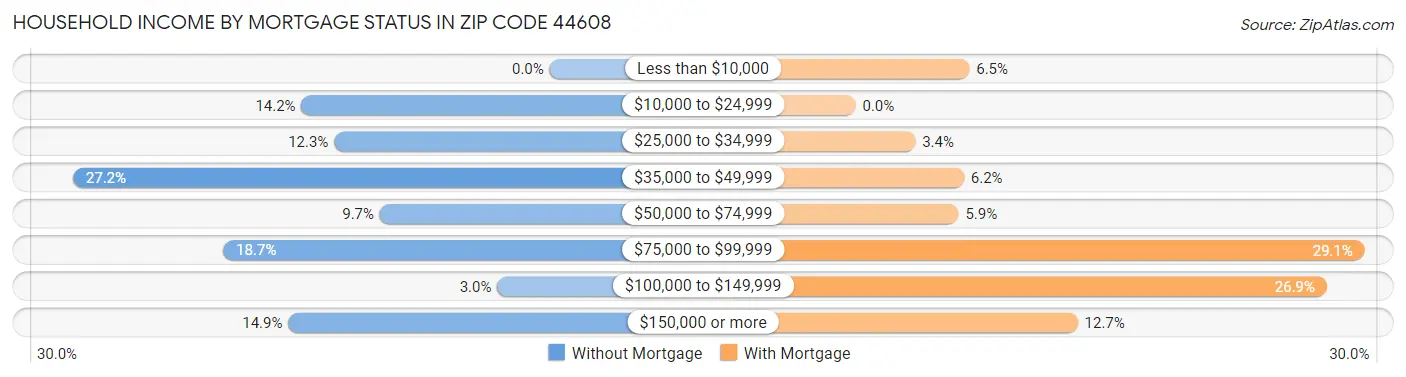 Household Income by Mortgage Status in Zip Code 44608
