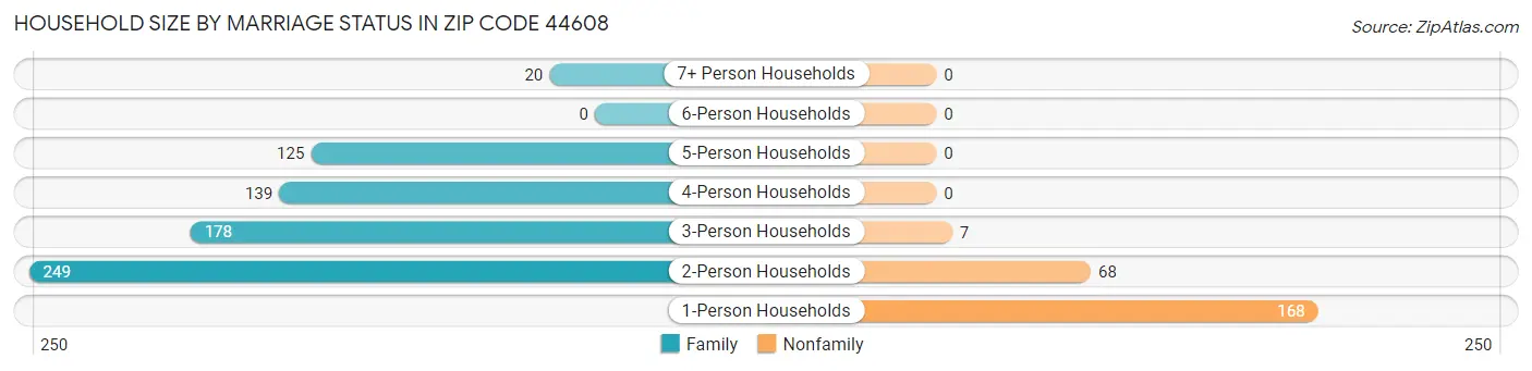 Household Size by Marriage Status in Zip Code 44608