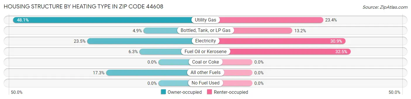 Housing Structure by Heating Type in Zip Code 44608