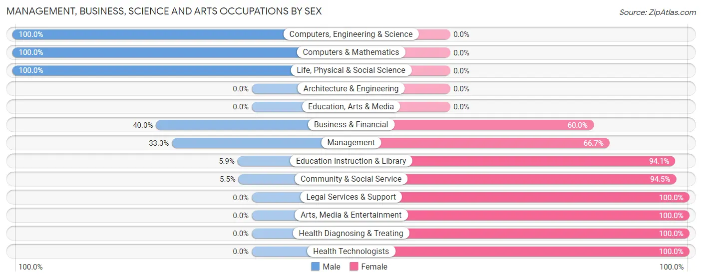 Management, Business, Science and Arts Occupations by Sex in Zip Code 44608