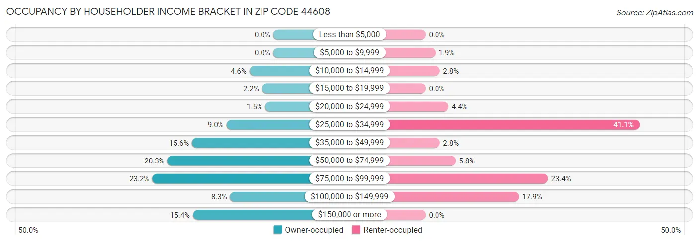 Occupancy by Householder Income Bracket in Zip Code 44608