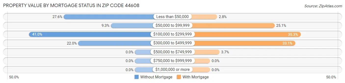 Property Value by Mortgage Status in Zip Code 44608