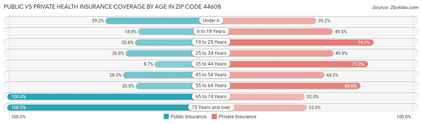 Public vs Private Health Insurance Coverage by Age in Zip Code 44608