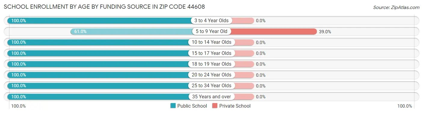 School Enrollment by Age by Funding Source in Zip Code 44608