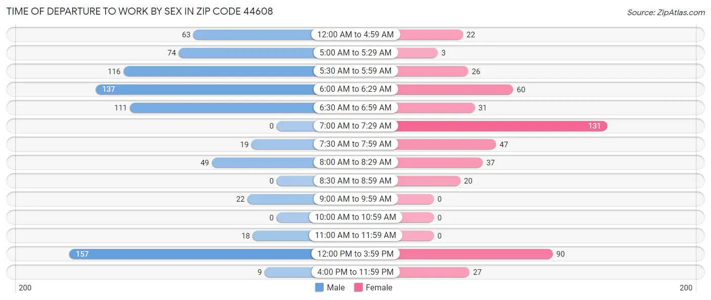 Time of Departure to Work by Sex in Zip Code 44608