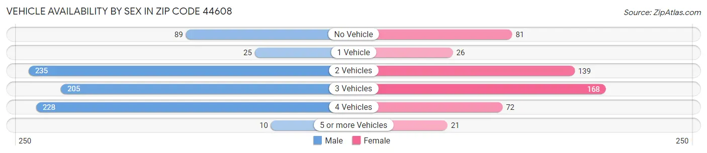Vehicle Availability by Sex in Zip Code 44608