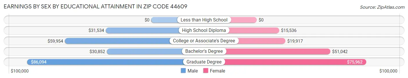 Earnings by Sex by Educational Attainment in Zip Code 44609