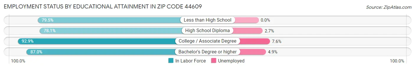 Employment Status by Educational Attainment in Zip Code 44609