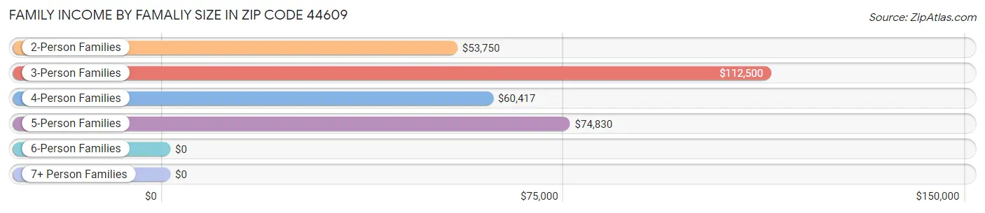 Family Income by Famaliy Size in Zip Code 44609