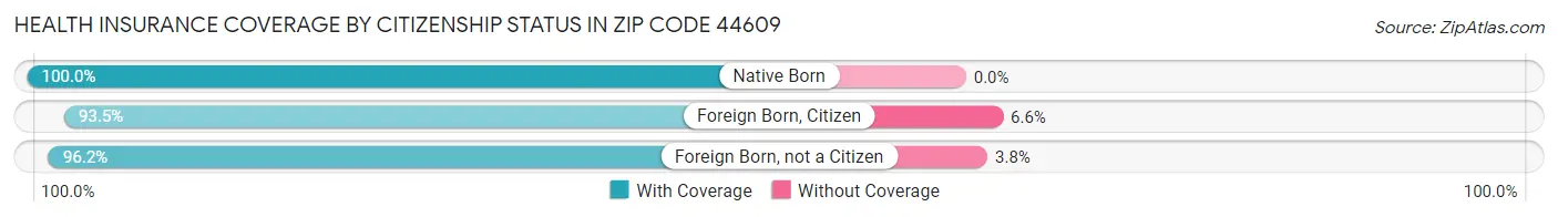Health Insurance Coverage by Citizenship Status in Zip Code 44609