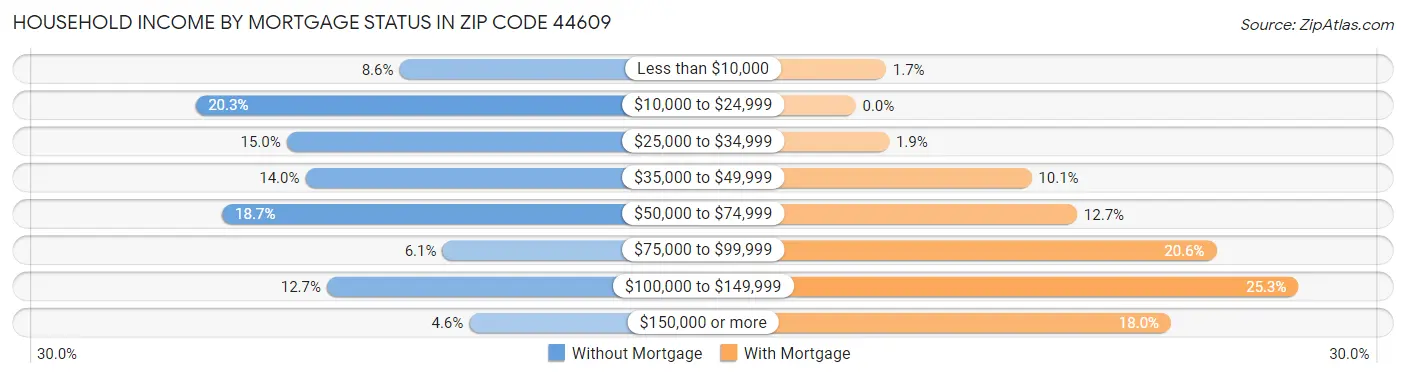 Household Income by Mortgage Status in Zip Code 44609