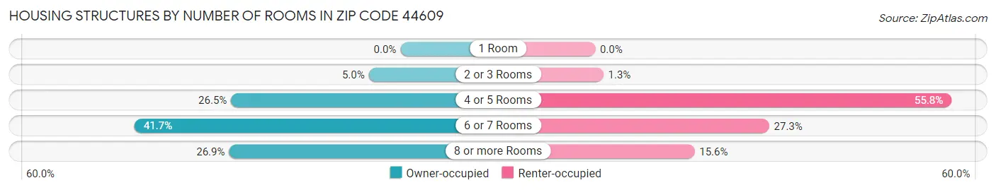 Housing Structures by Number of Rooms in Zip Code 44609
