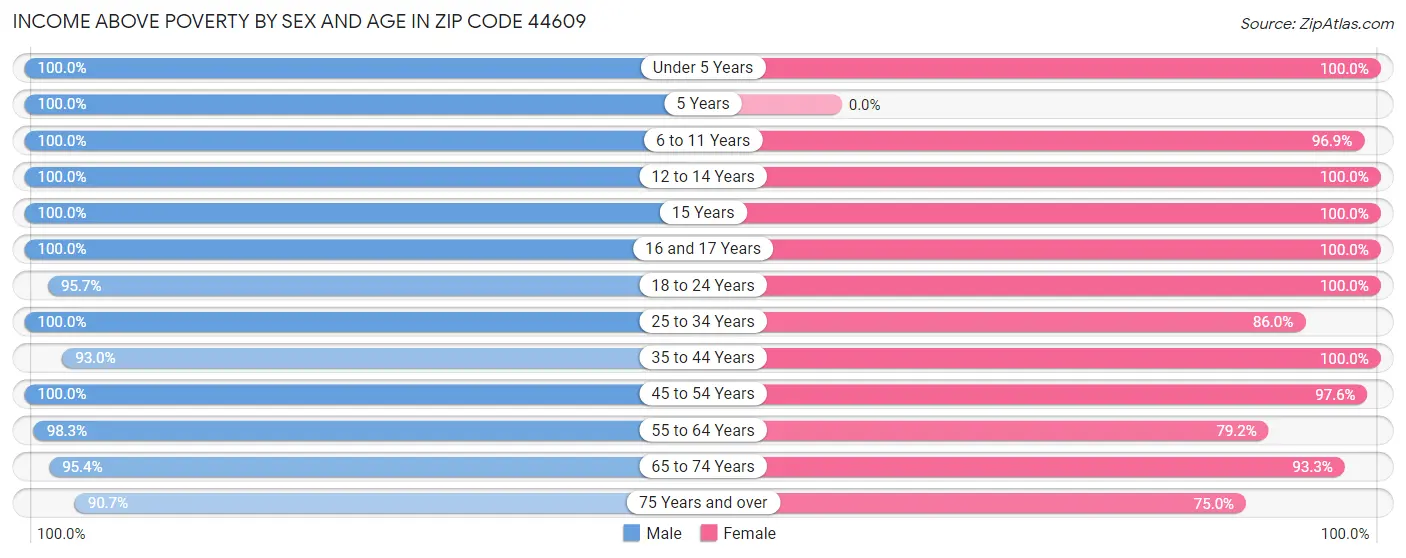 Income Above Poverty by Sex and Age in Zip Code 44609