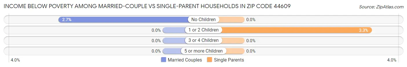 Income Below Poverty Among Married-Couple vs Single-Parent Households in Zip Code 44609