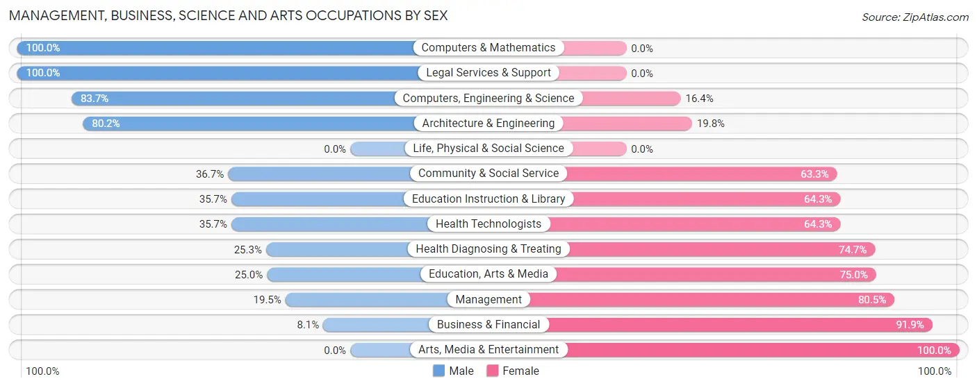 Management, Business, Science and Arts Occupations by Sex in Zip Code 44609