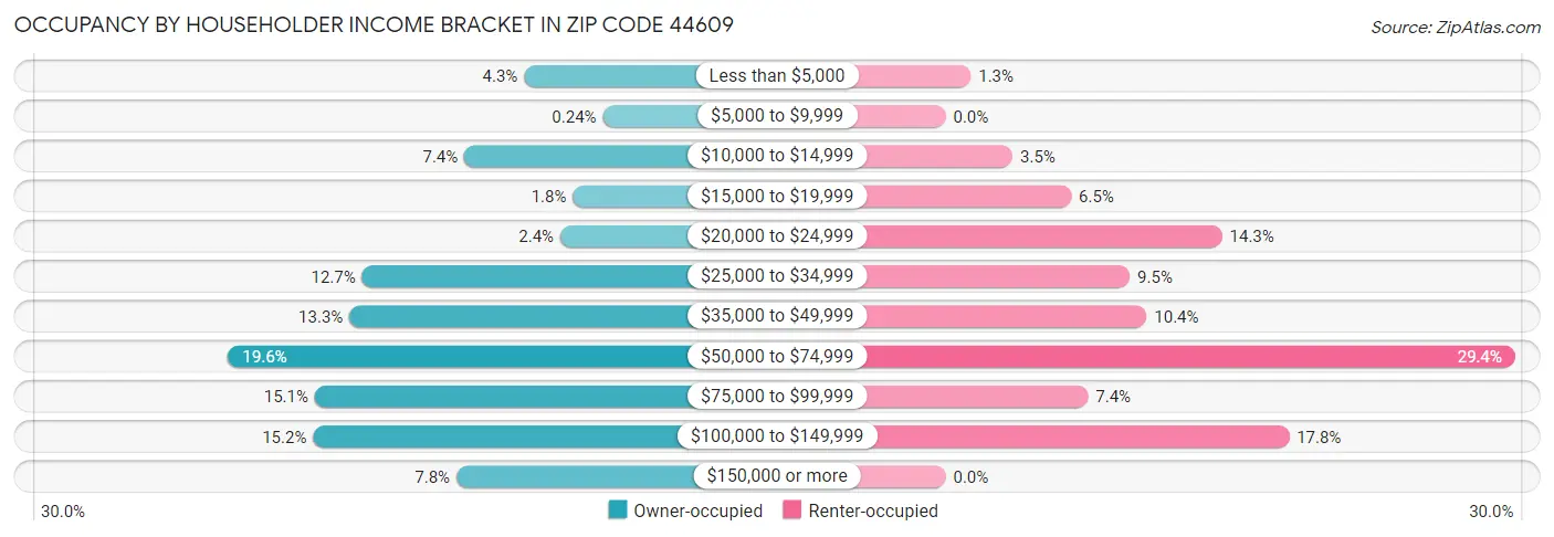 Occupancy by Householder Income Bracket in Zip Code 44609