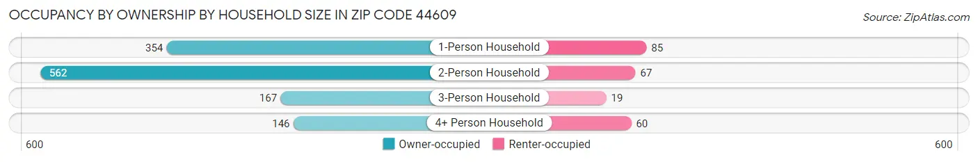 Occupancy by Ownership by Household Size in Zip Code 44609