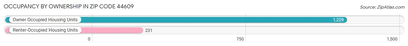 Occupancy by Ownership in Zip Code 44609