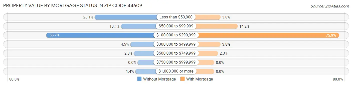 Property Value by Mortgage Status in Zip Code 44609