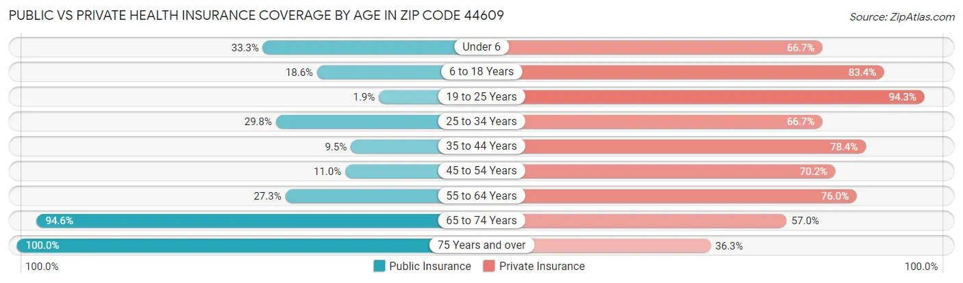 Public vs Private Health Insurance Coverage by Age in Zip Code 44609