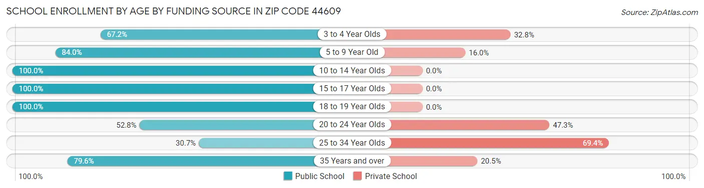 School Enrollment by Age by Funding Source in Zip Code 44609