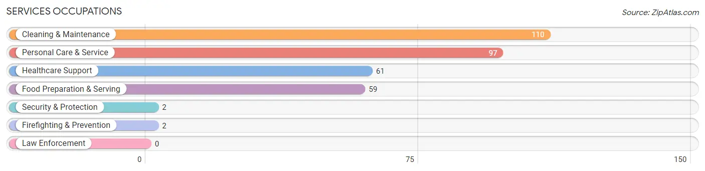 Services Occupations in Zip Code 44609