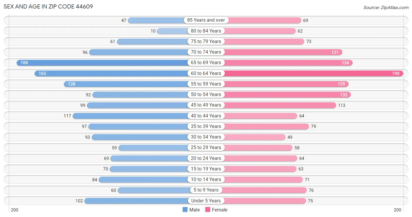 Sex and Age in Zip Code 44609