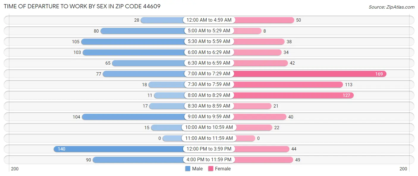 Time of Departure to Work by Sex in Zip Code 44609