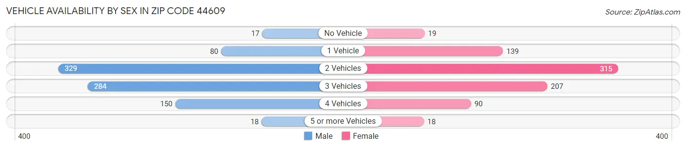 Vehicle Availability by Sex in Zip Code 44609