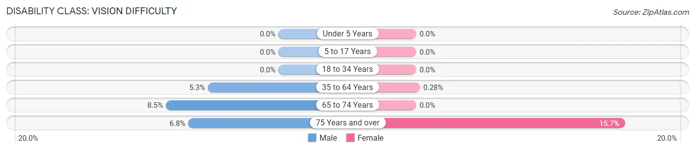 Disability in Zip Code 44609: <span>Vision Difficulty</span>