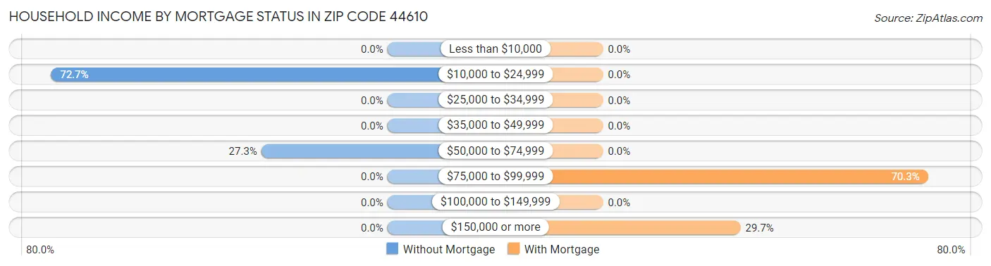 Household Income by Mortgage Status in Zip Code 44610