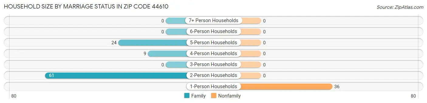 Household Size by Marriage Status in Zip Code 44610