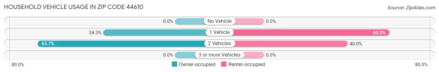 Household Vehicle Usage in Zip Code 44610