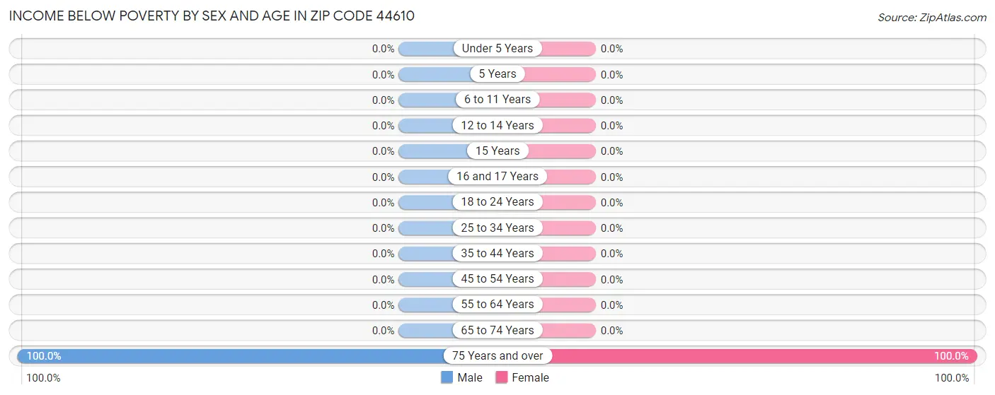 Income Below Poverty by Sex and Age in Zip Code 44610