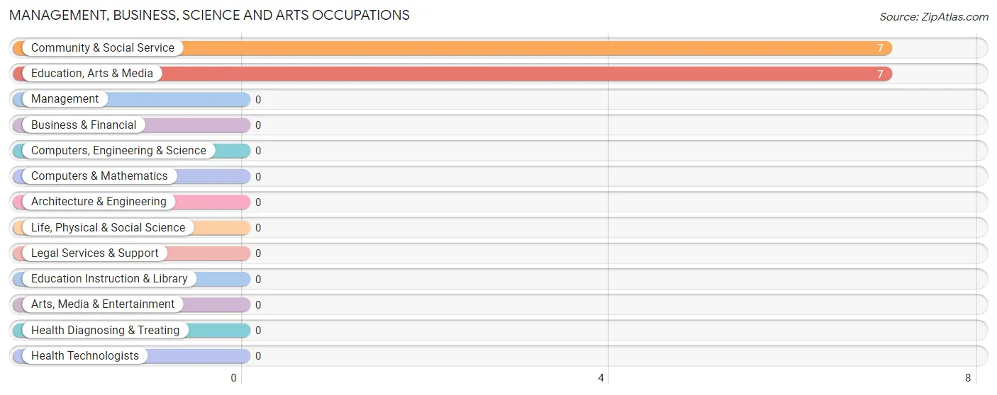 Management, Business, Science and Arts Occupations in Zip Code 44610