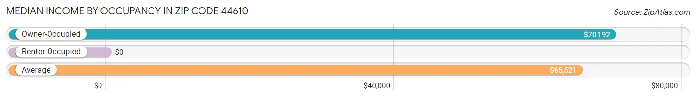 Median Income by Occupancy in Zip Code 44610