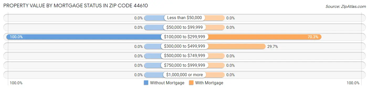 Property Value by Mortgage Status in Zip Code 44610