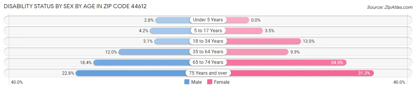 Disability Status by Sex by Age in Zip Code 44612