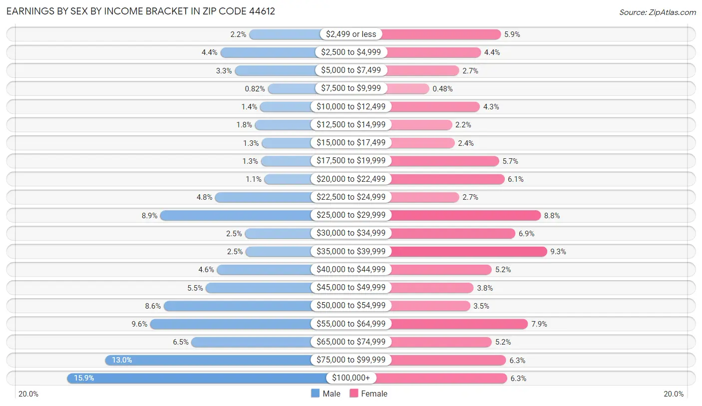 Earnings by Sex by Income Bracket in Zip Code 44612