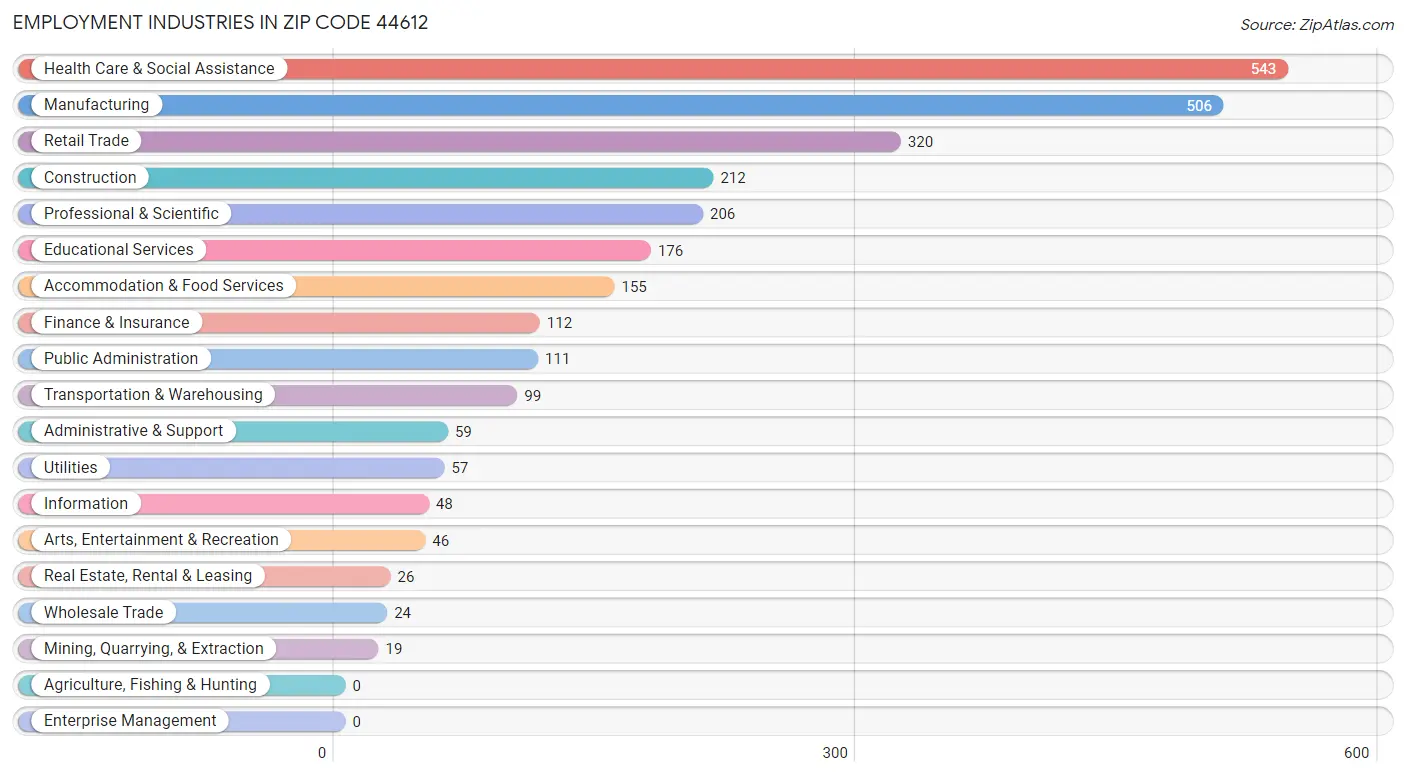 Employment Industries in Zip Code 44612