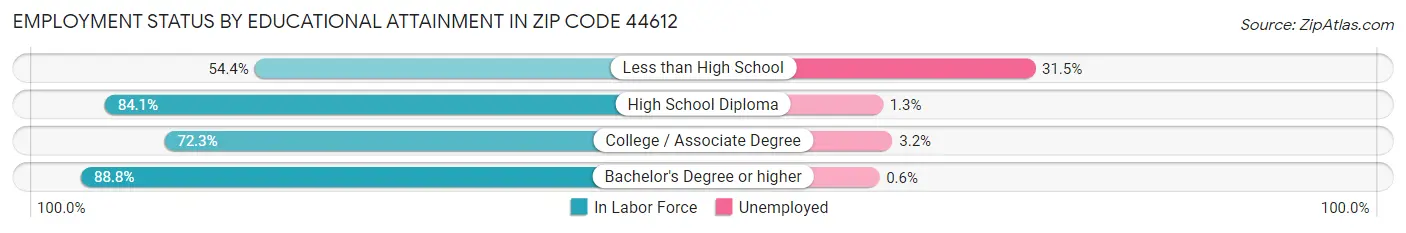 Employment Status by Educational Attainment in Zip Code 44612