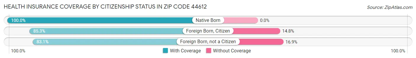 Health Insurance Coverage by Citizenship Status in Zip Code 44612