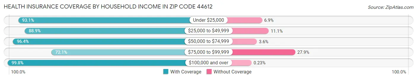 Health Insurance Coverage by Household Income in Zip Code 44612