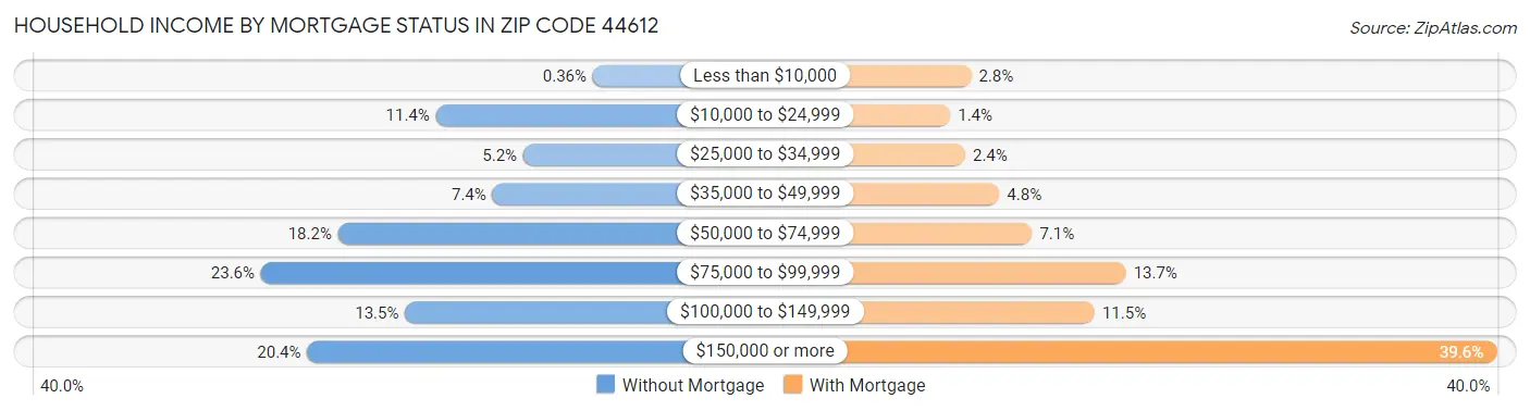Household Income by Mortgage Status in Zip Code 44612