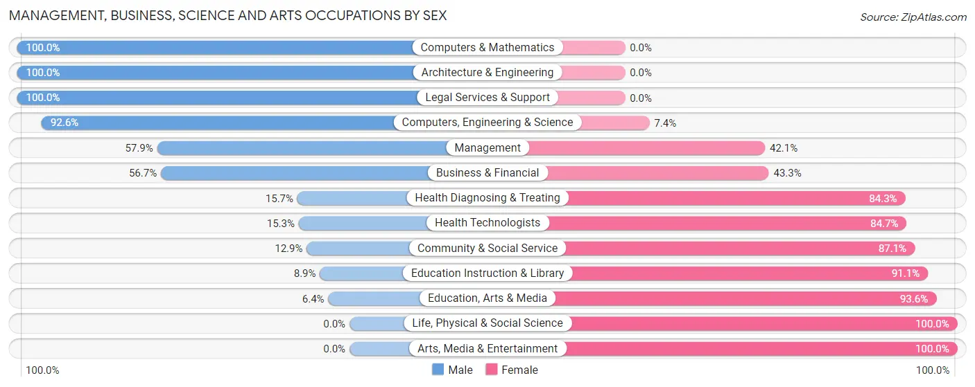Management, Business, Science and Arts Occupations by Sex in Zip Code 44612
