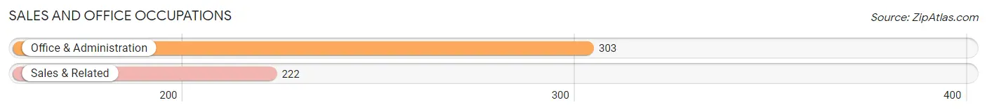 Sales and Office Occupations in Zip Code 44612
